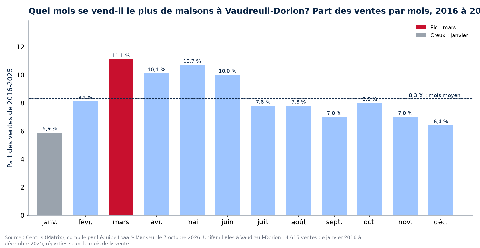 Part des ventes de maisons par mois à Vaudreuil-Dorion, 2016 à 2025, données Centris