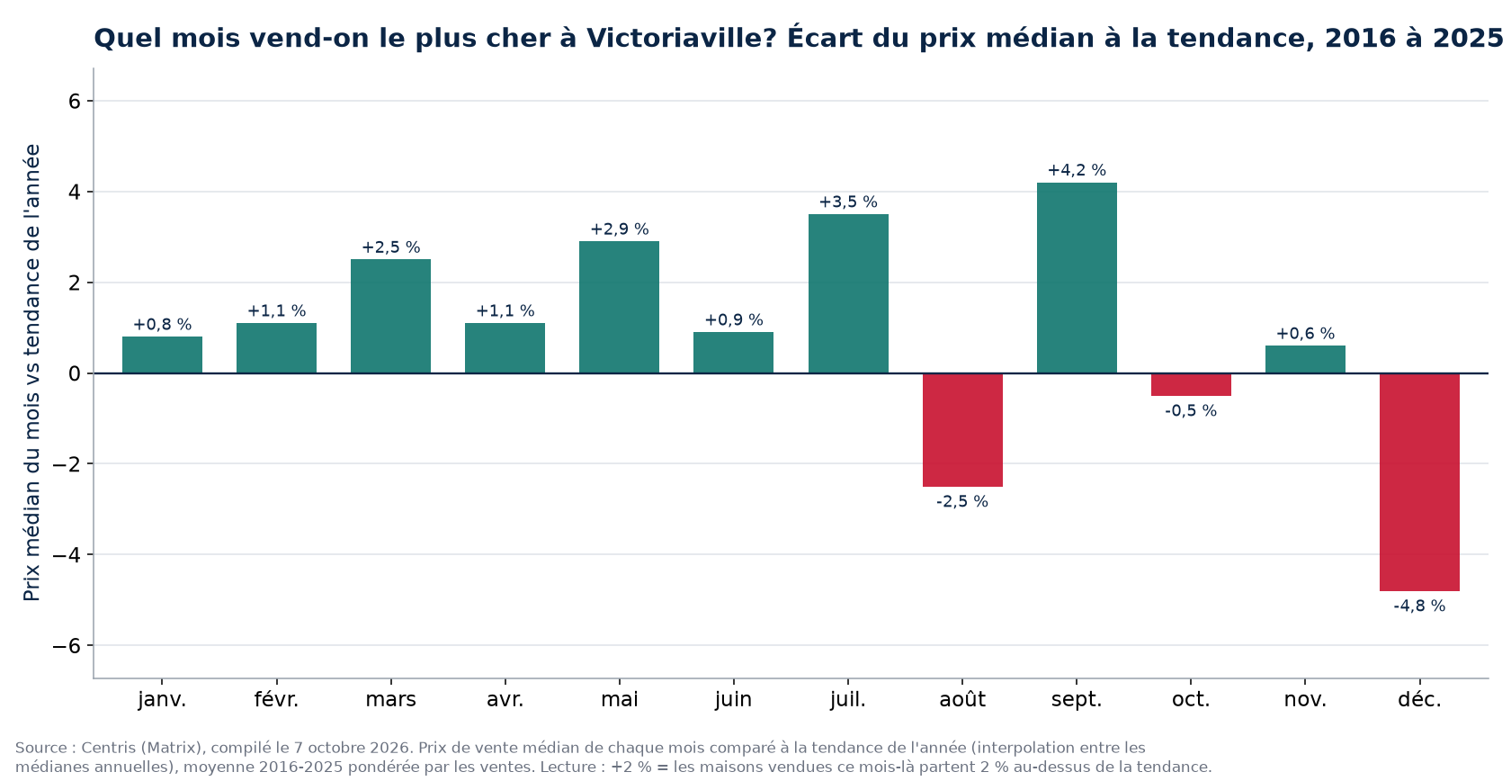 Écart du prix médian à la tendance par mois à Victoriaville, 2016 à 2025