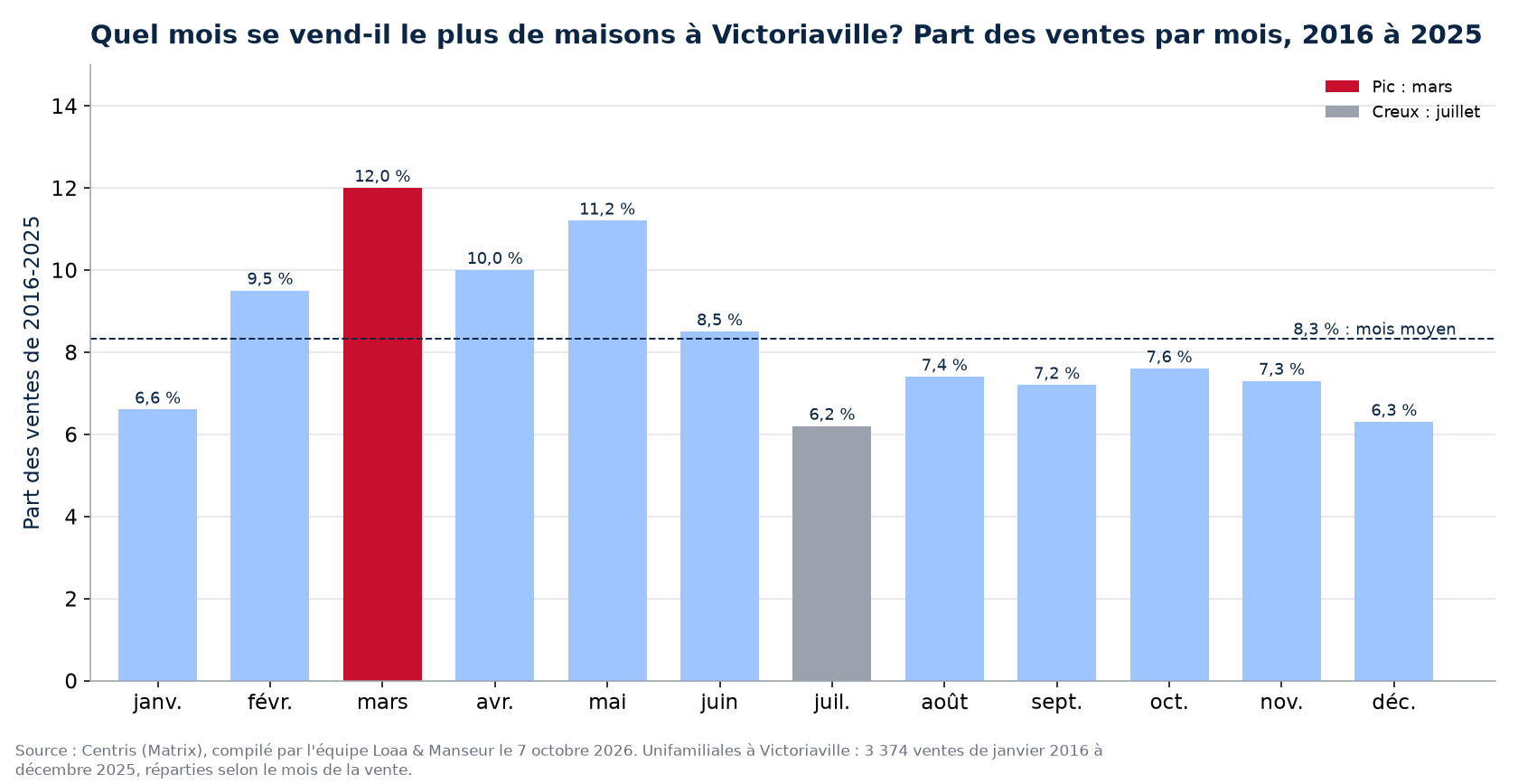 Part des ventes de maisons par mois à Victoriaville, 2016 à 2025, données Centris