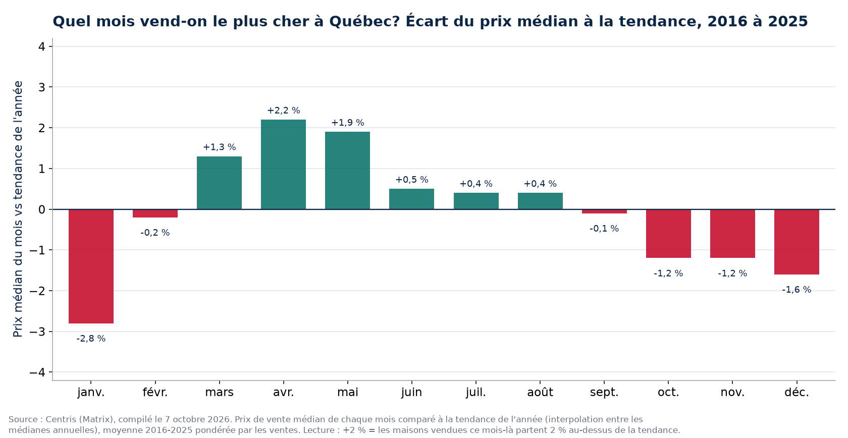 Écart du prix médian à la tendance par mois à Québec, 2016 à 2025
