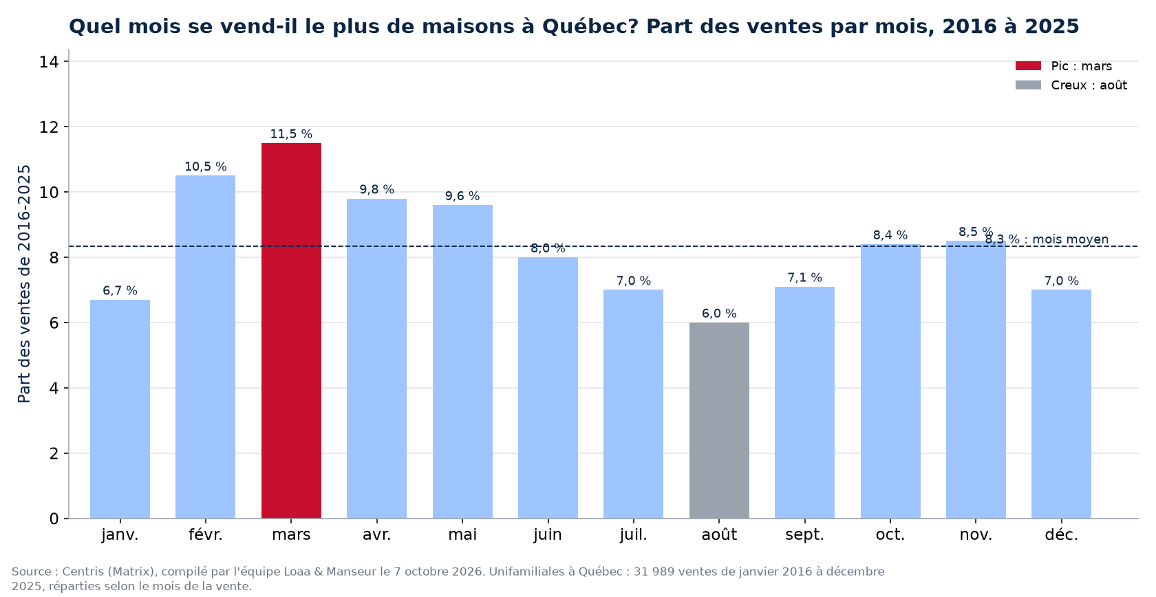 Part des ventes de maisons par mois à Québec, 2016 à 2025, données Centris