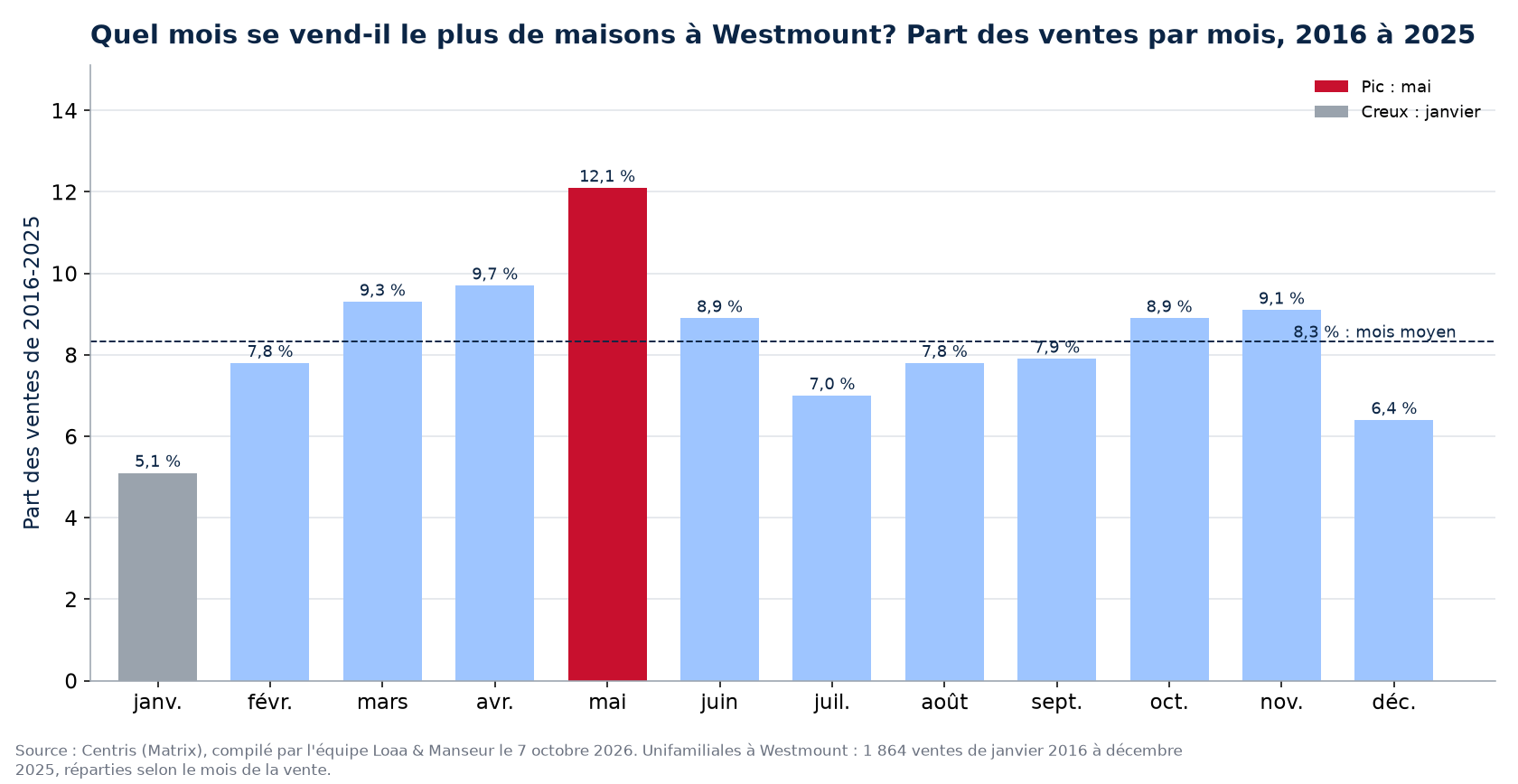 Part des ventes de maisons par mois à Westmount, 2016 à 2025, données Centris