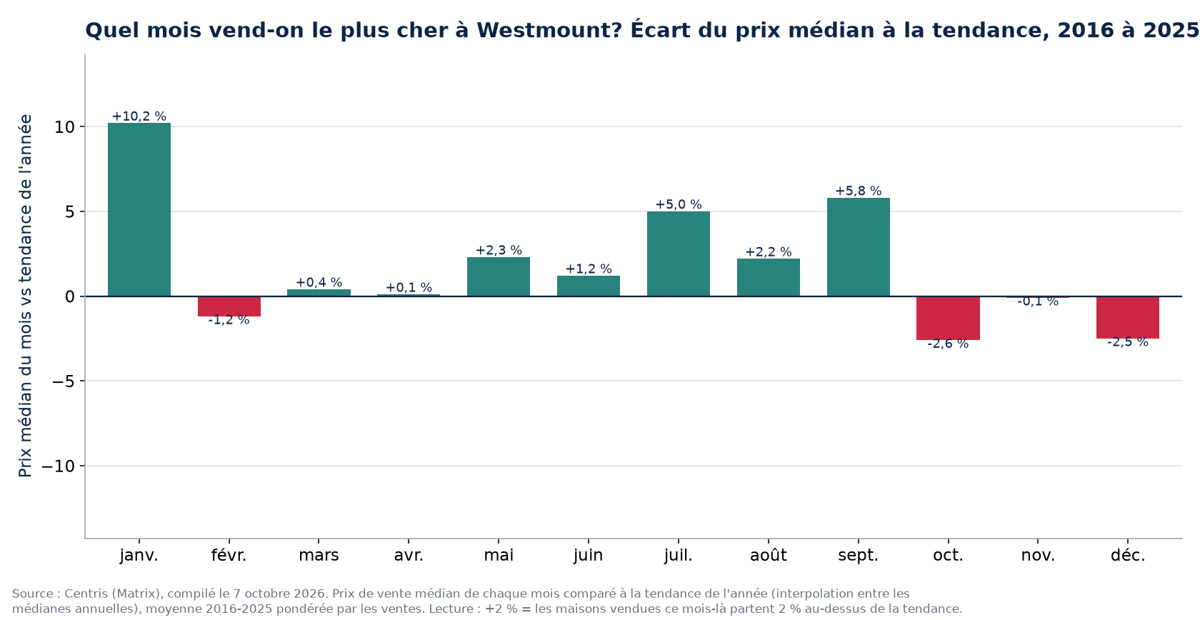 Écart du prix médian à la tendance par mois à Westmount, 2016 à 2025