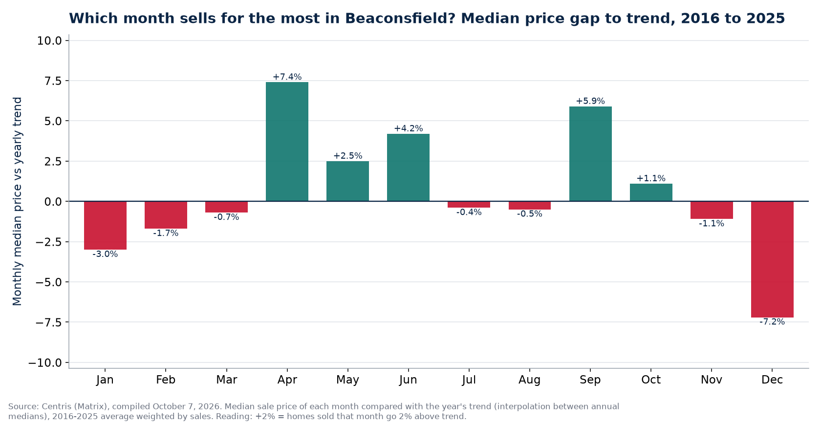 Median price gap to trend by month in Beaconsfield, 2016 to 2025