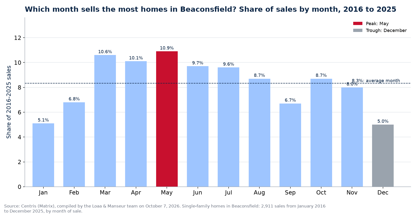 Share of home sales by month in Beaconsfield, 2016 to 2025, Centris data