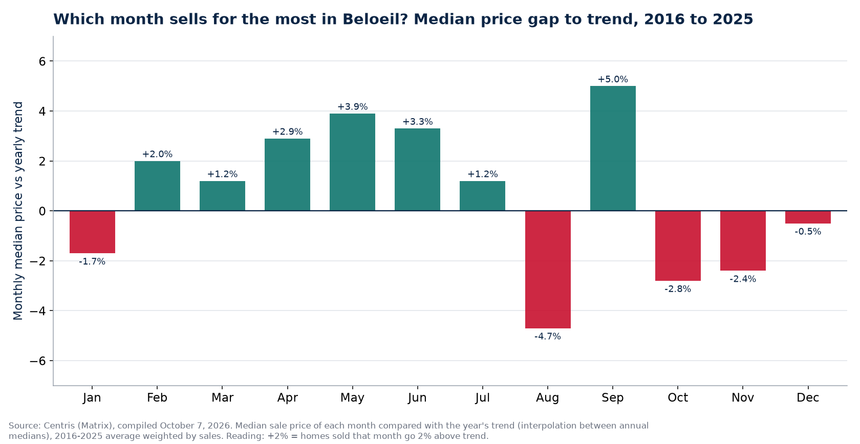 Median price gap to trend by month in Beloeil, 2016 to 2025