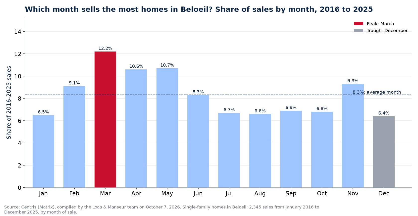 Share of home sales by month in Beloeil, 2016 to 2025, Centris data