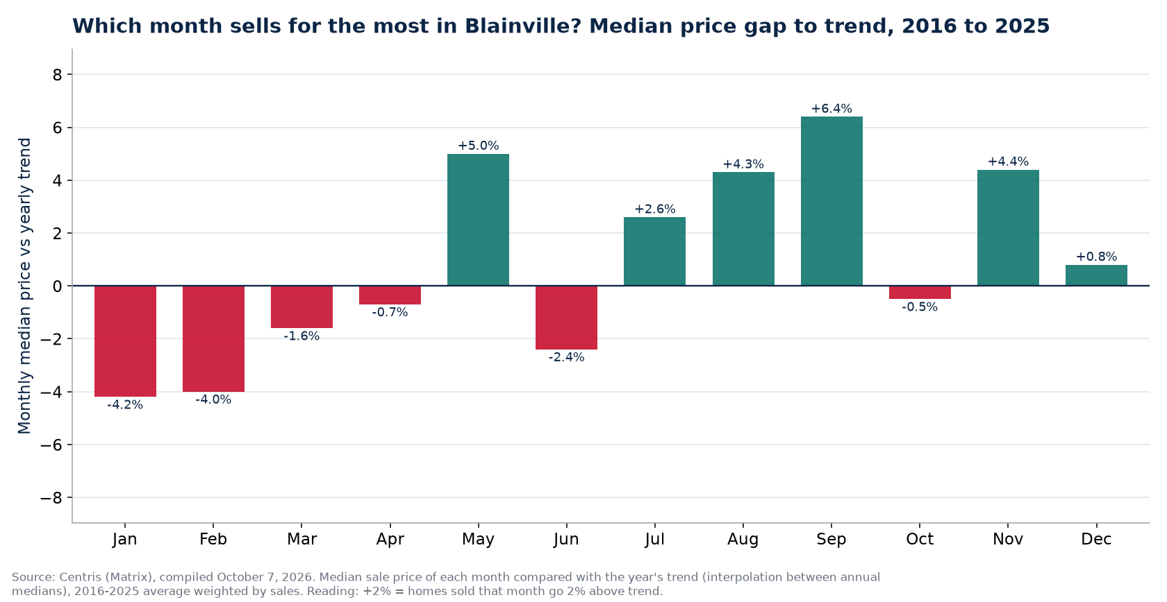 Median price gap to trend by month in Blainville, 2016 to 2025