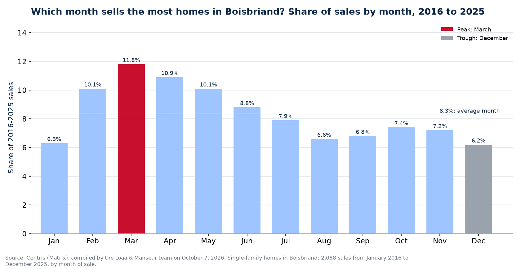 Share of home sales by month in Boisbriand, 2016 to 2025, Centris data