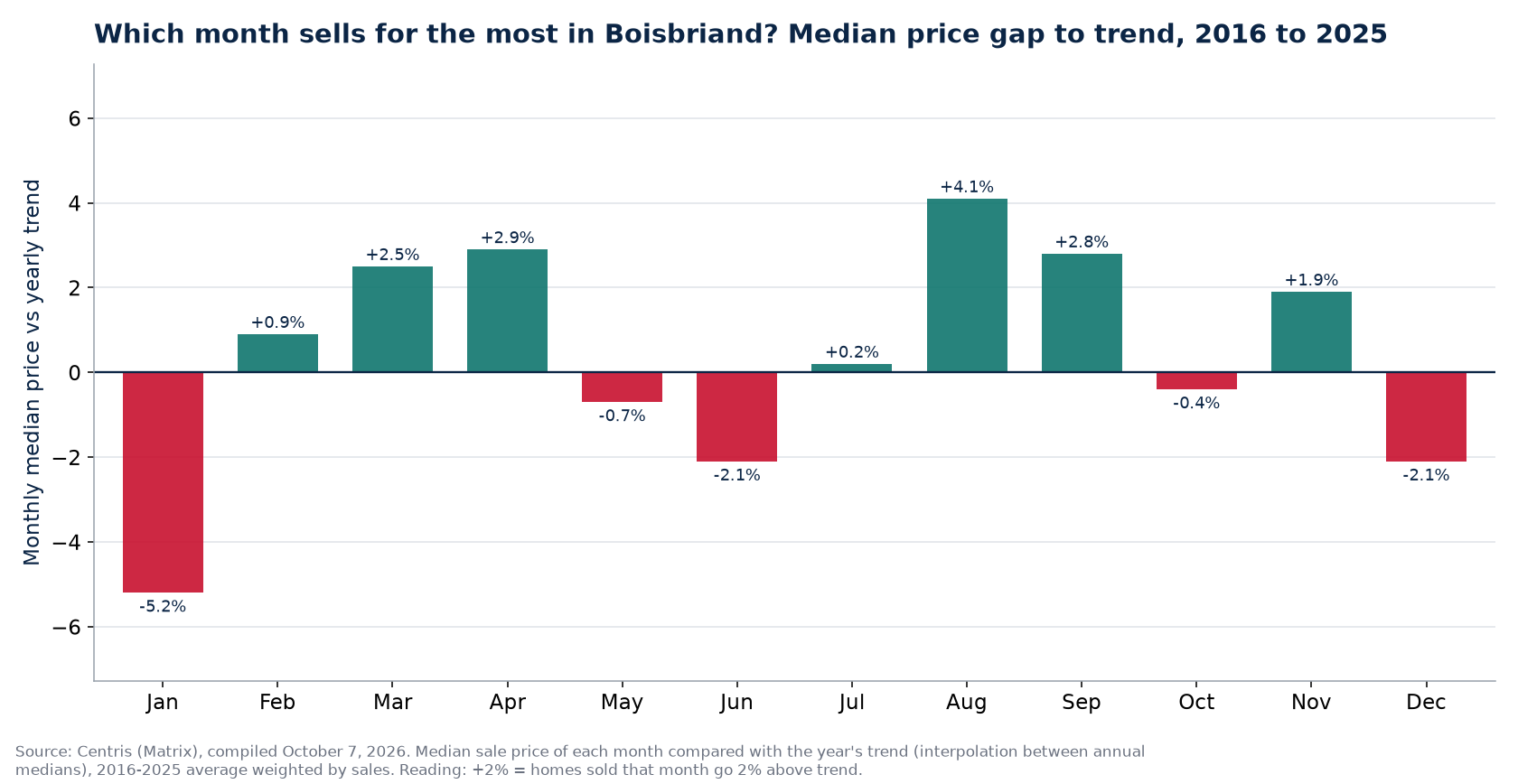 Median price gap to trend by month in Boisbriand, 2016 to 2025