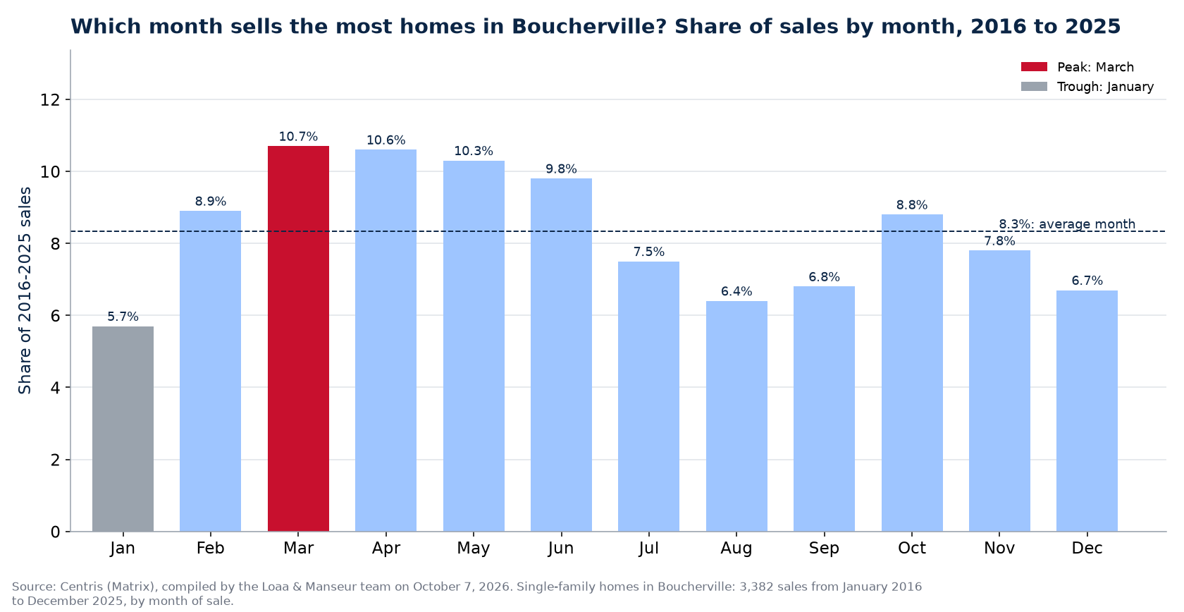 Share of home sales by month in Boucherville, 2016 to 2025, Centris data