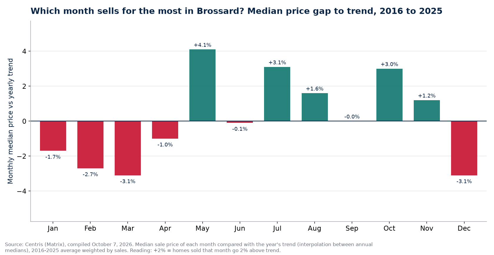 Median price gap to trend by month in Brossard, 2016 to 2025