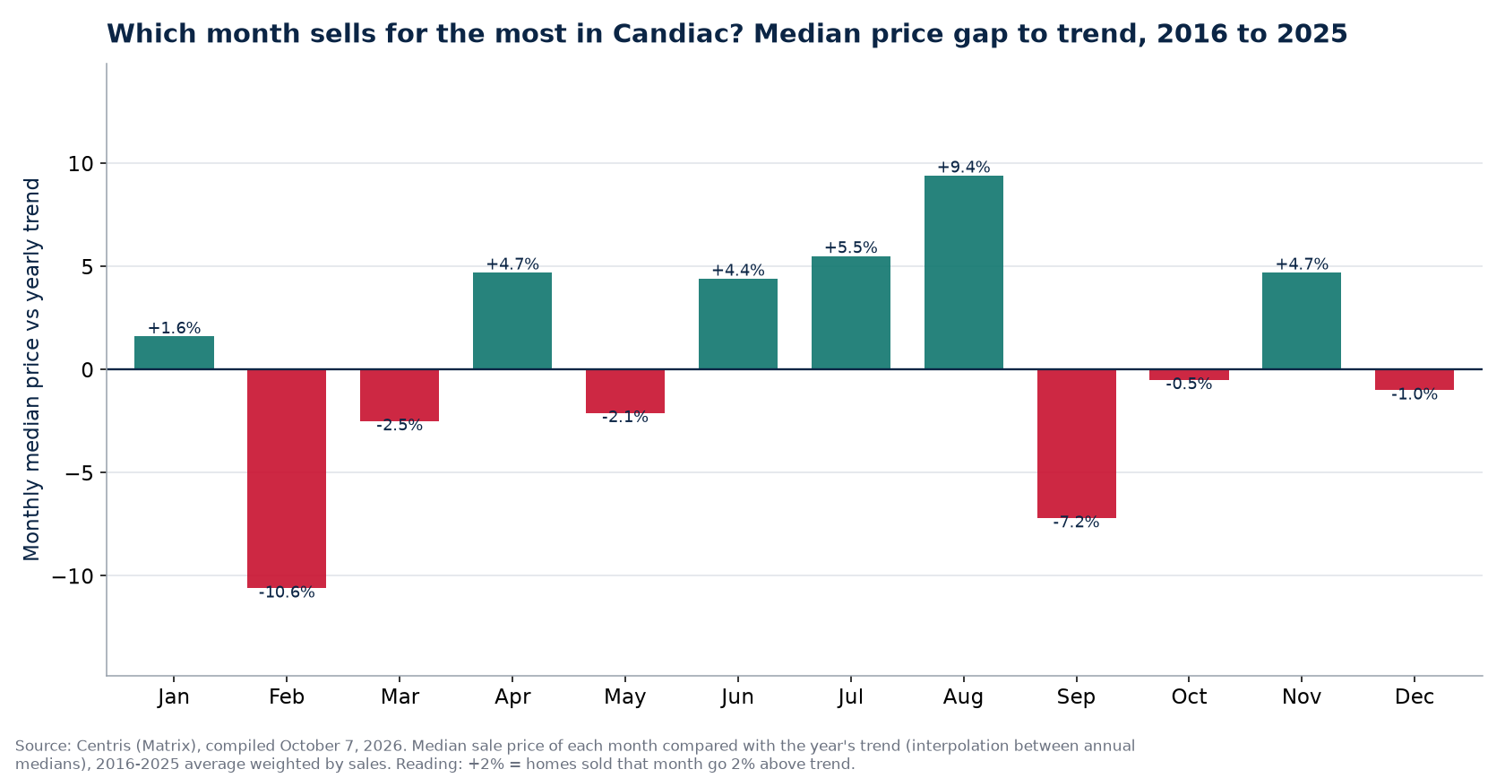 Median price gap to trend by month in Candiac, 2016 to 2025