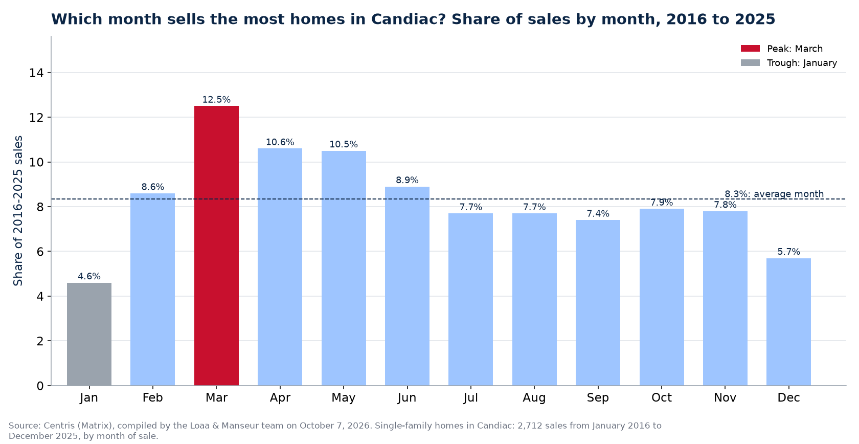 Share of home sales by month in Candiac, 2016 to 2025, Centris data