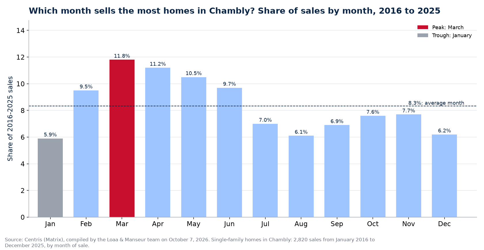 Share of home sales by month in Chambly, 2016 to 2025, Centris data