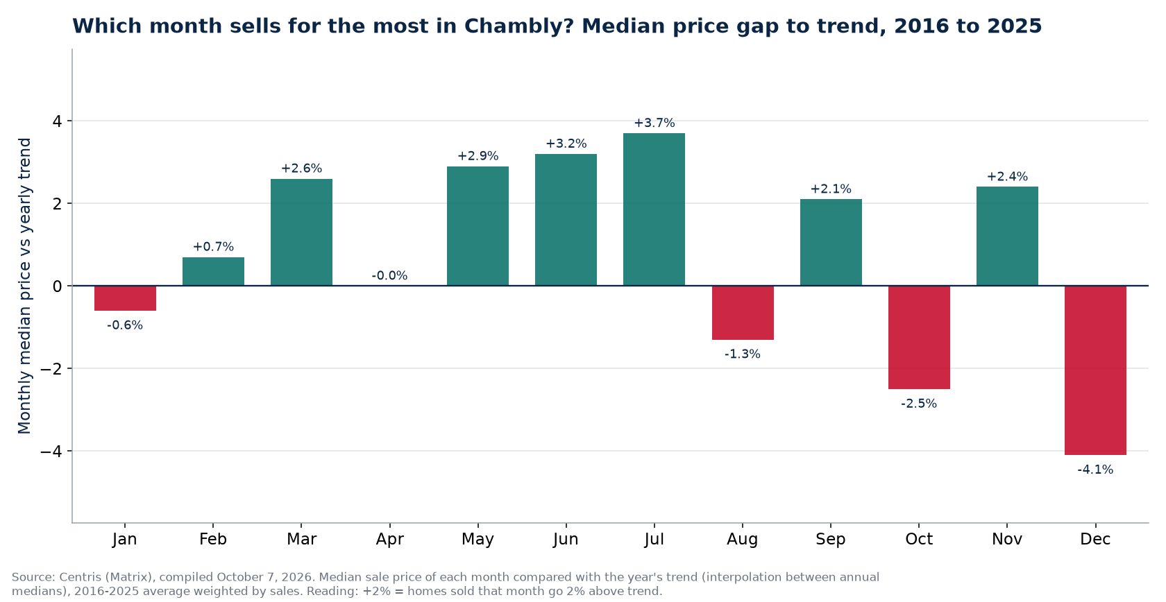 Median price gap to trend by month in Chambly, 2016 to 2025