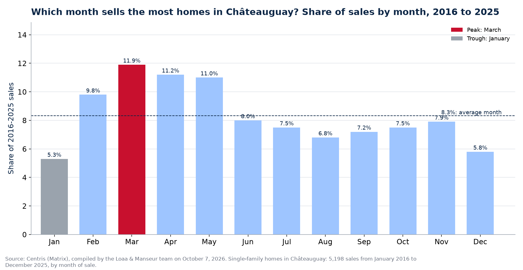 Share of home sales by month in Châteauguay, 2016 to 2025, Centris data
