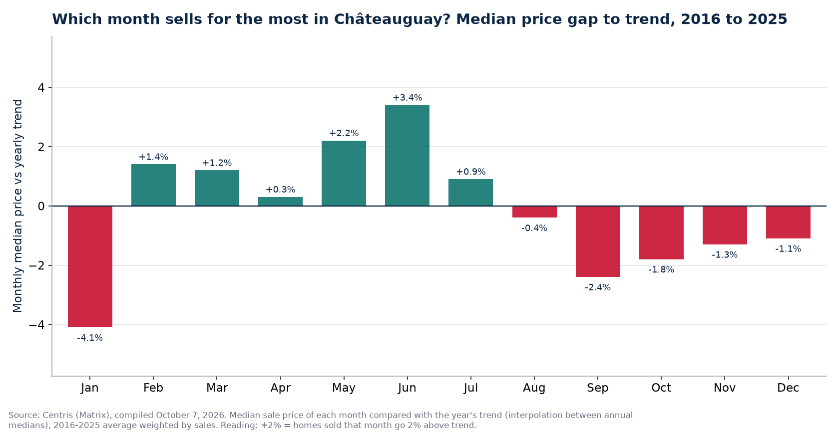 Median price gap to trend by month in Châteauguay, 2016 to 2025