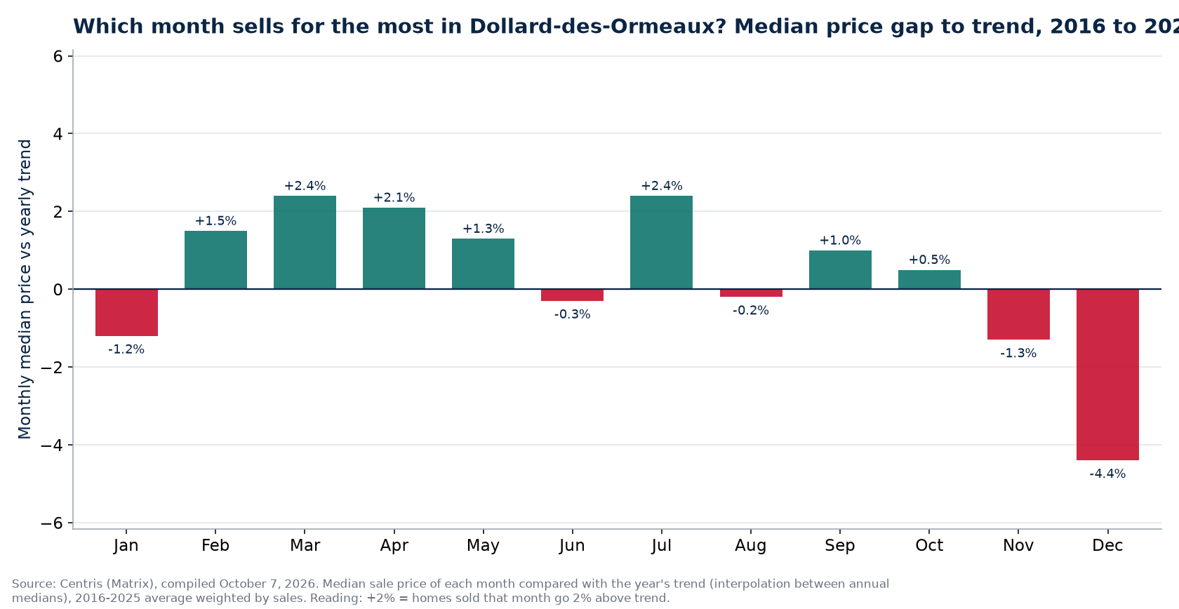 Median price gap to trend by month in Dollard-des-Ormeaux, 2016 to 2025