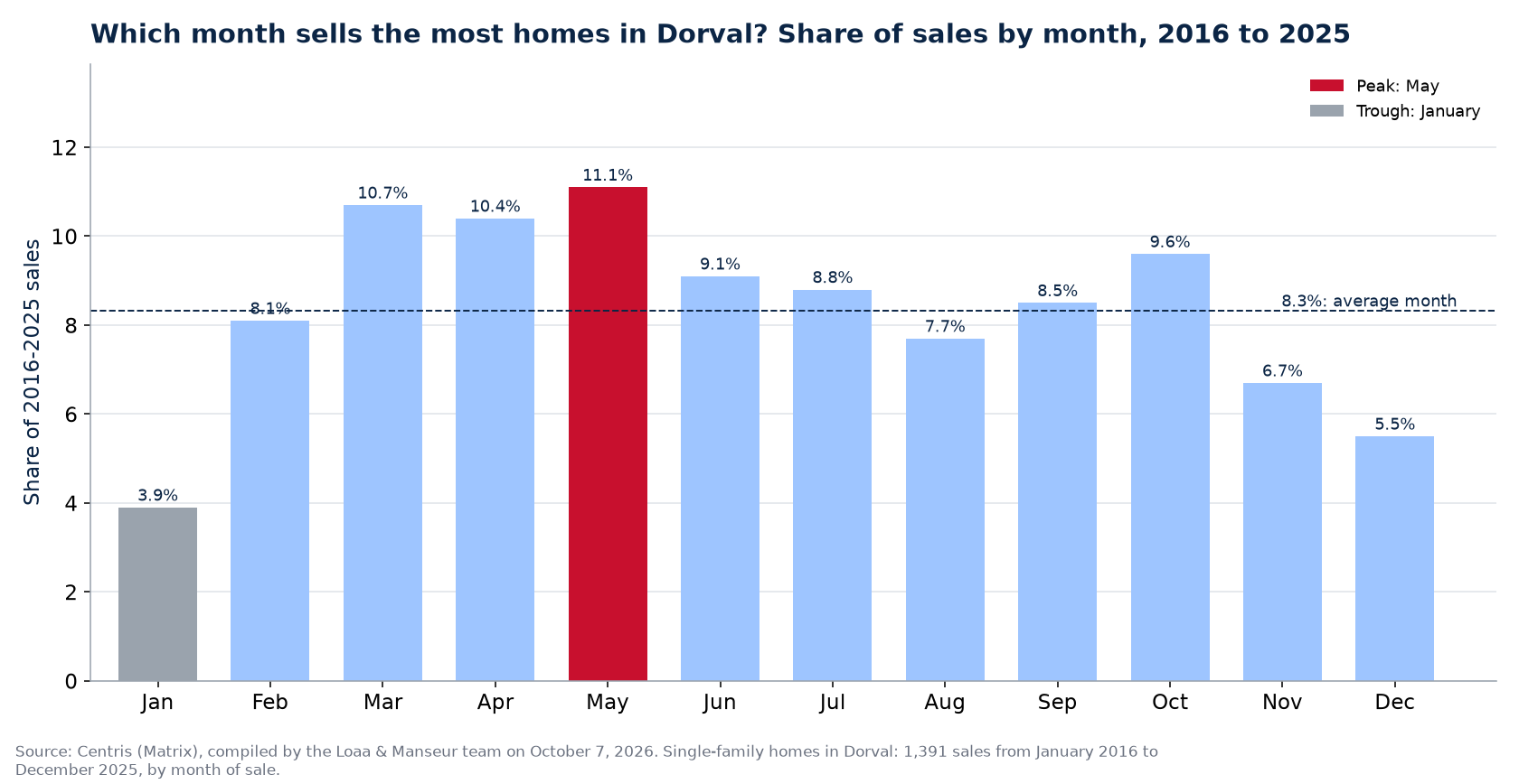 Share of home sales by month in Dorval, 2016 to 2025, Centris data
