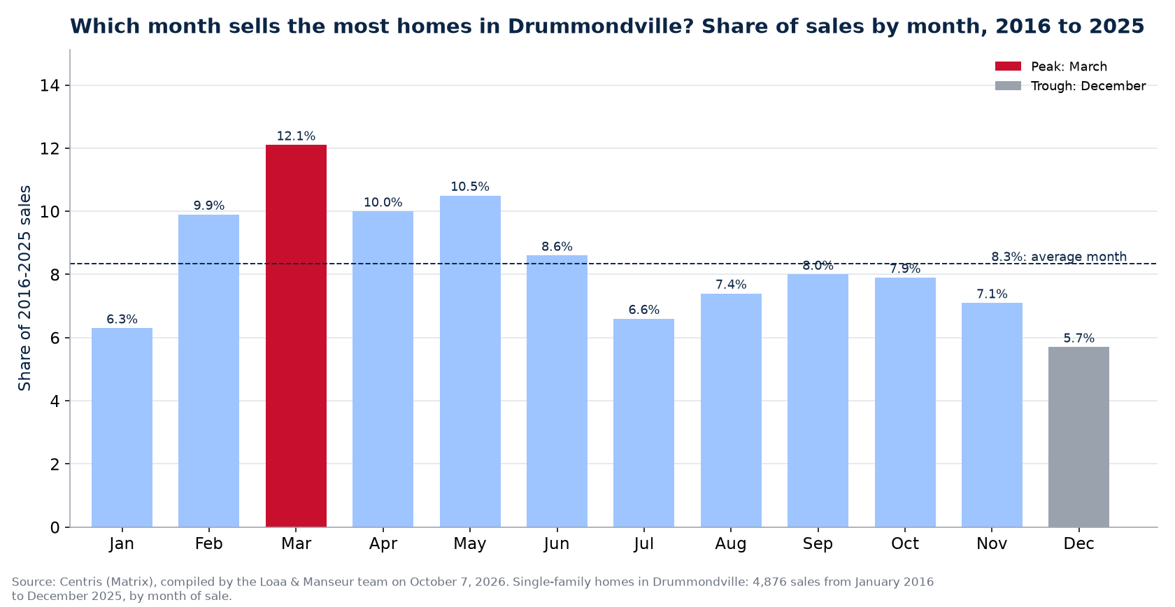 Share of home sales by month in Drummondville, 2016 to 2025, Centris data