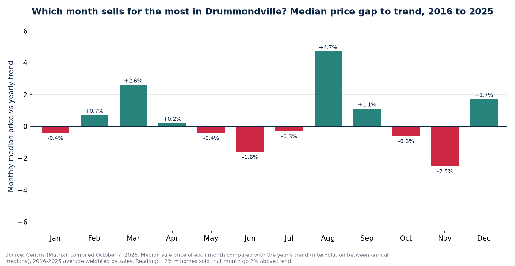 Median price gap to trend by month in Drummondville, 2016 to 2025