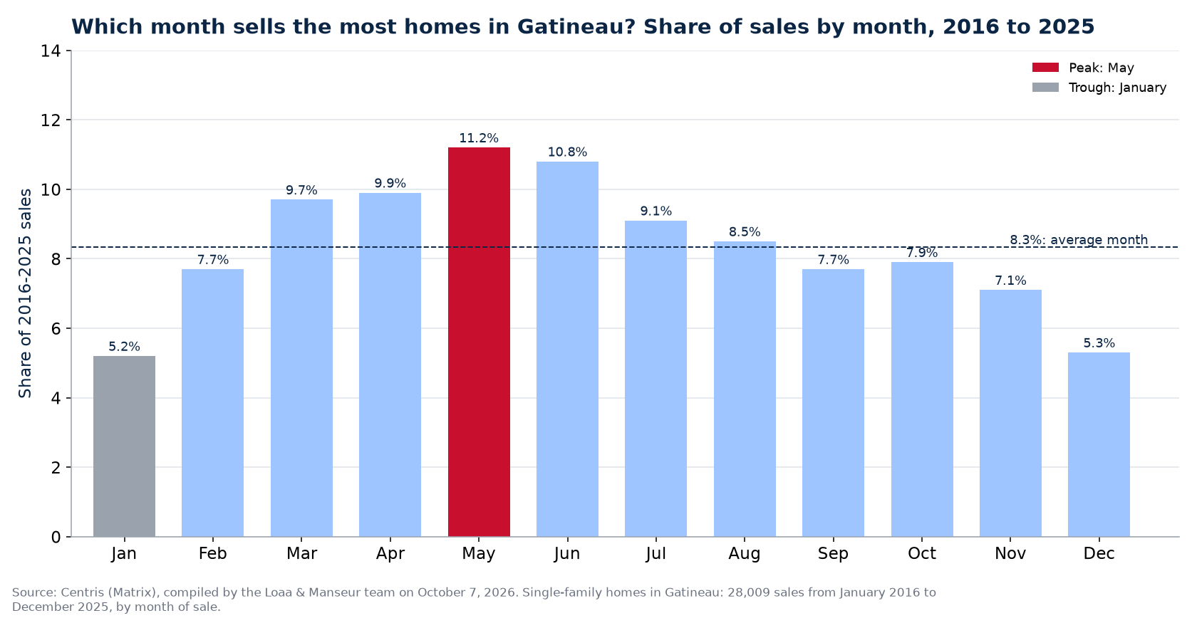 Share of home sales by month in Gatineau, 2016 to 2025, Centris data
