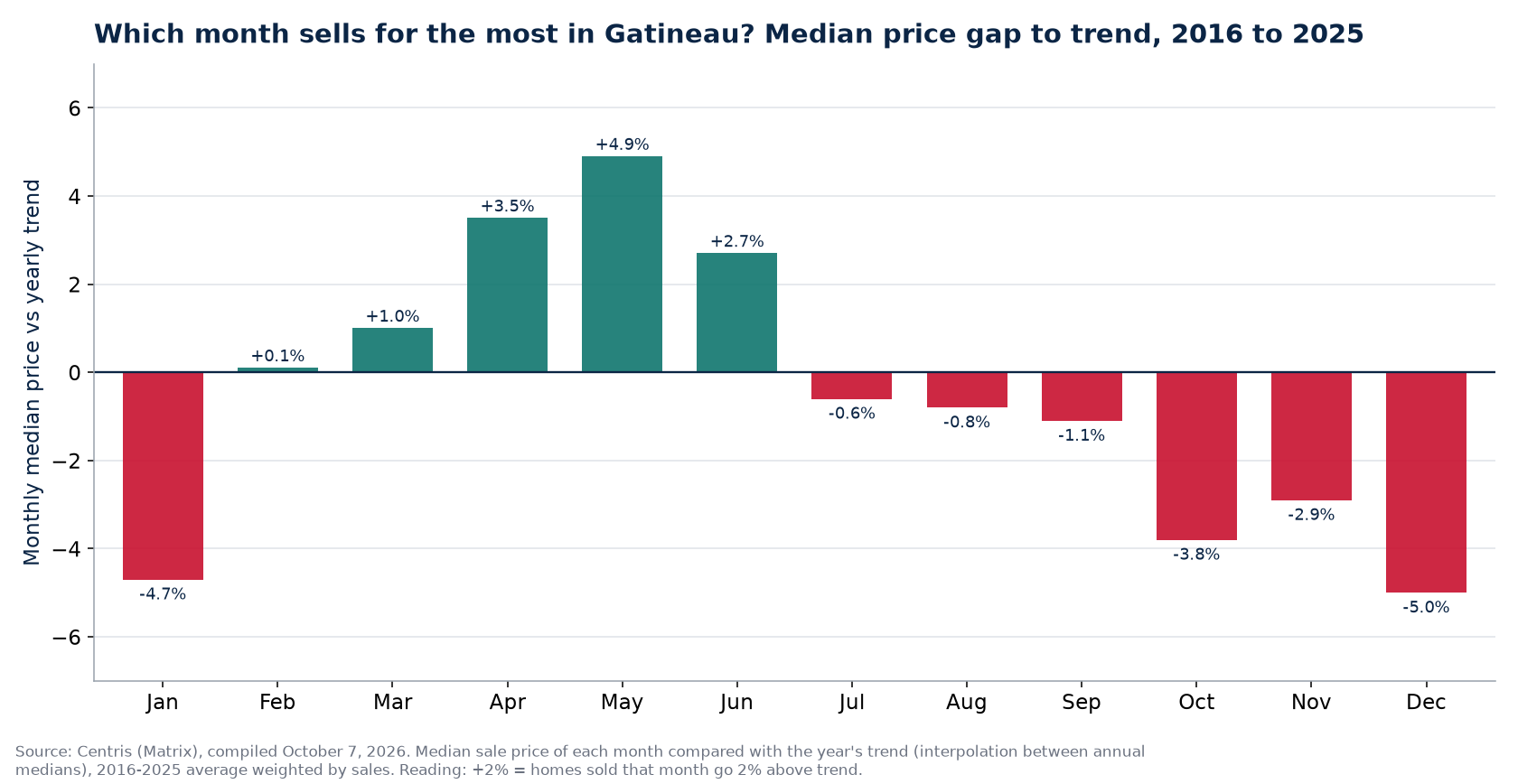 Median price gap to trend by month in Gatineau, 2016 to 2025