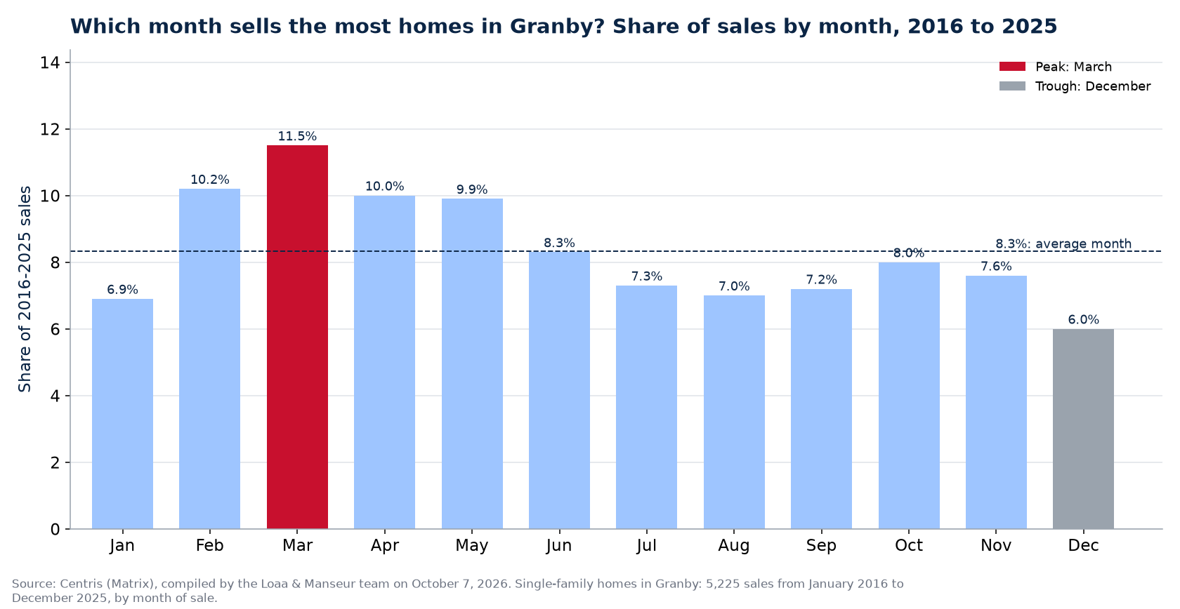 Share of home sales by month in Granby, 2016 to 2025, Centris data