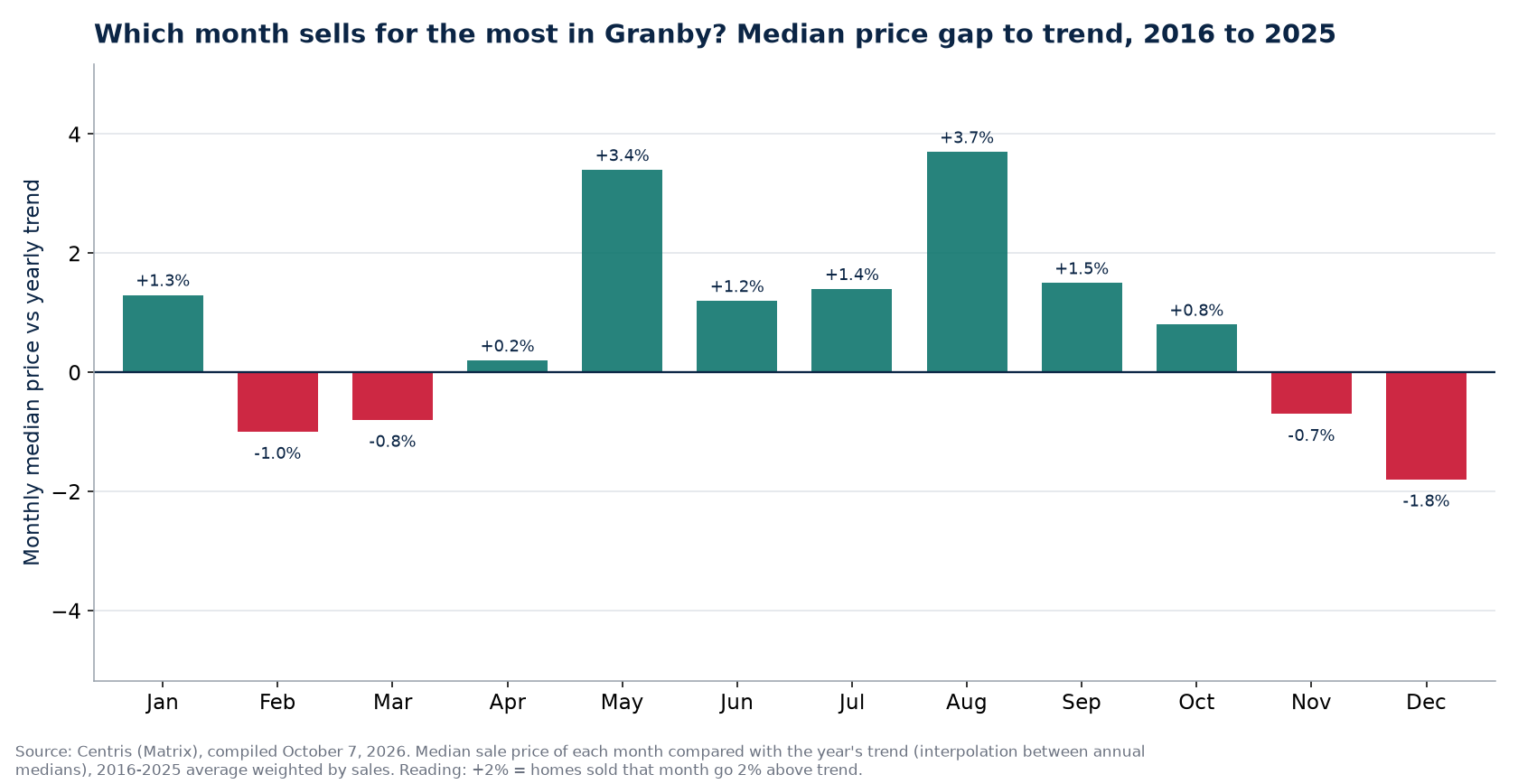 Median price gap to trend by month in Granby, 2016 to 2025
