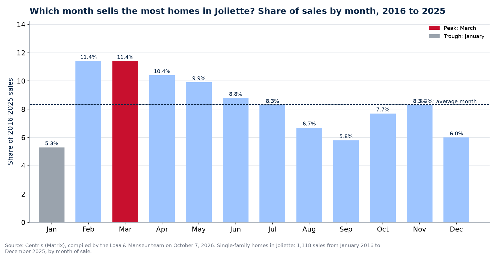 Share of home sales by month in Joliette, 2016 to 2025, Centris data