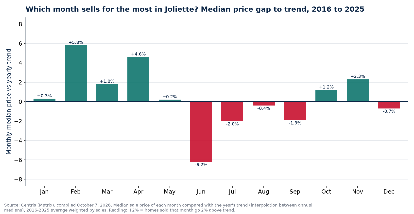 Median price gap to trend by month in Joliette, 2016 to 2025