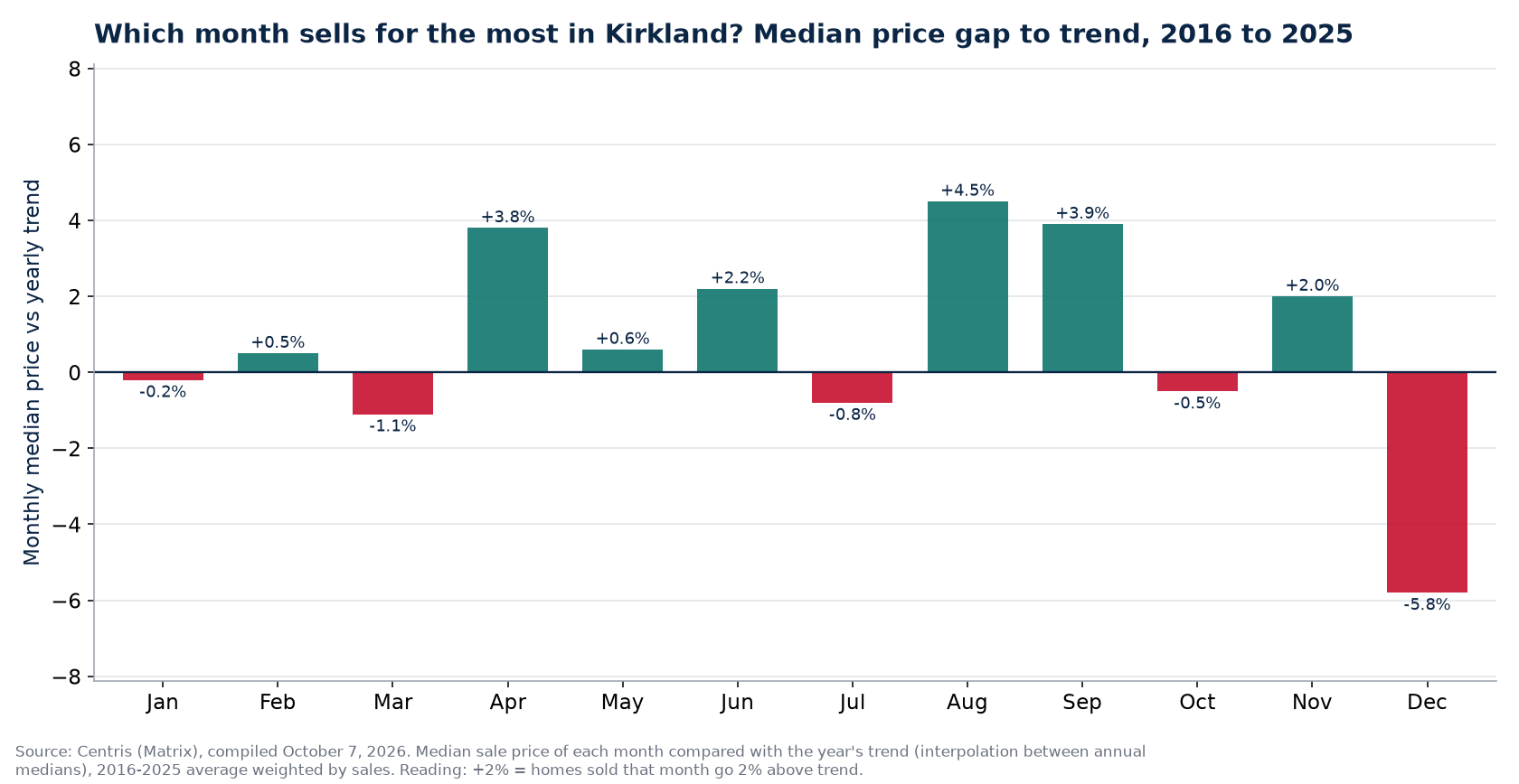 Median price gap to trend by month in Kirkland, 2016 to 2025