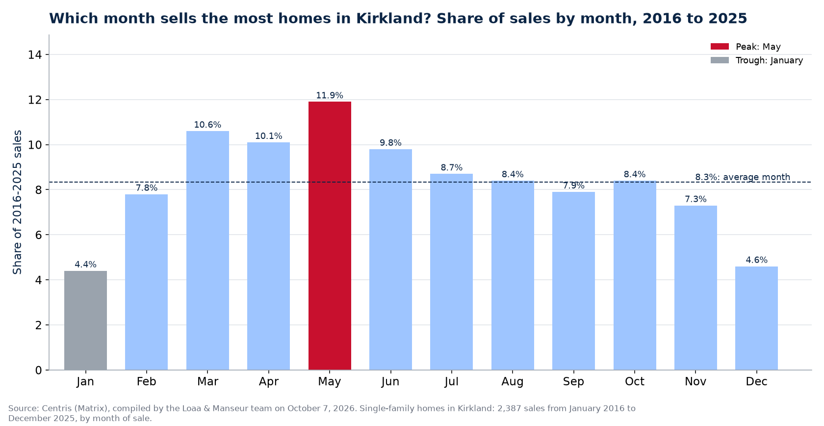 Share of home sales by month in Kirkland, 2016 to 2025, Centris data