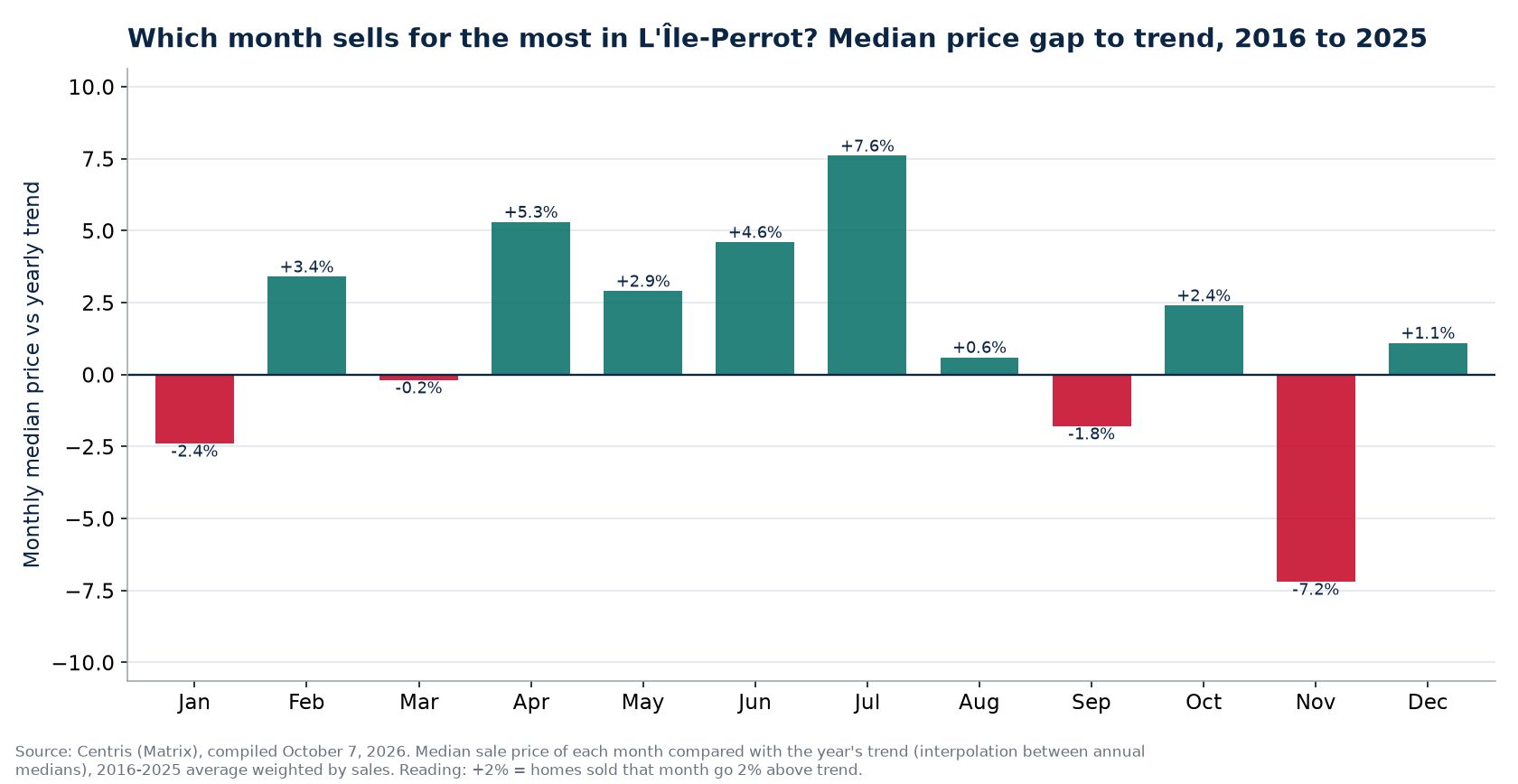 Median price gap to trend by month in L'Île-Perrot, 2016 to 2025