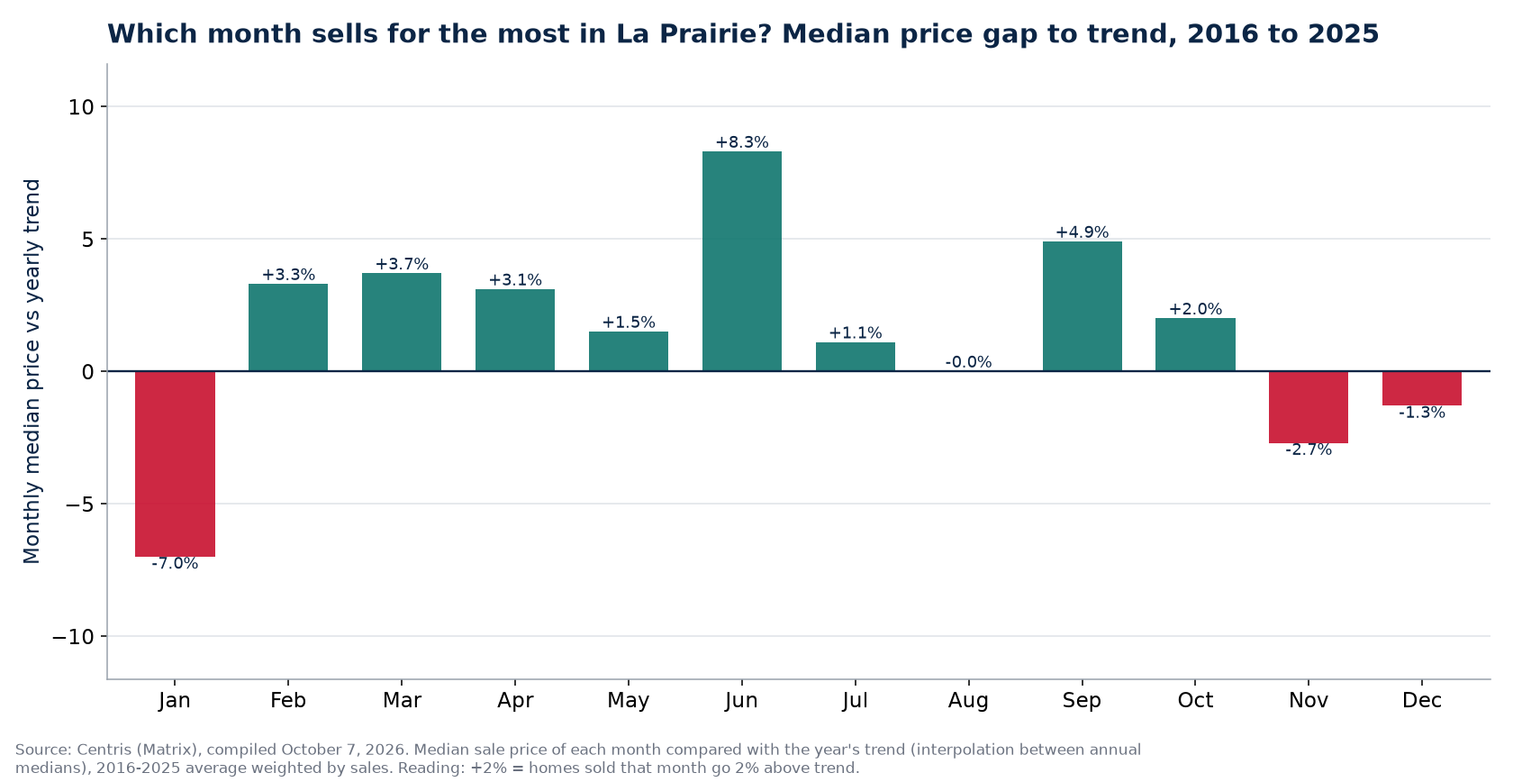 Median price gap to trend by month in La Prairie, 2016 to 2025