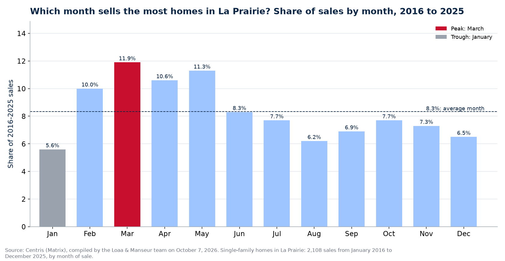 Share of home sales by month in La Prairie, 2016 to 2025, Centris data