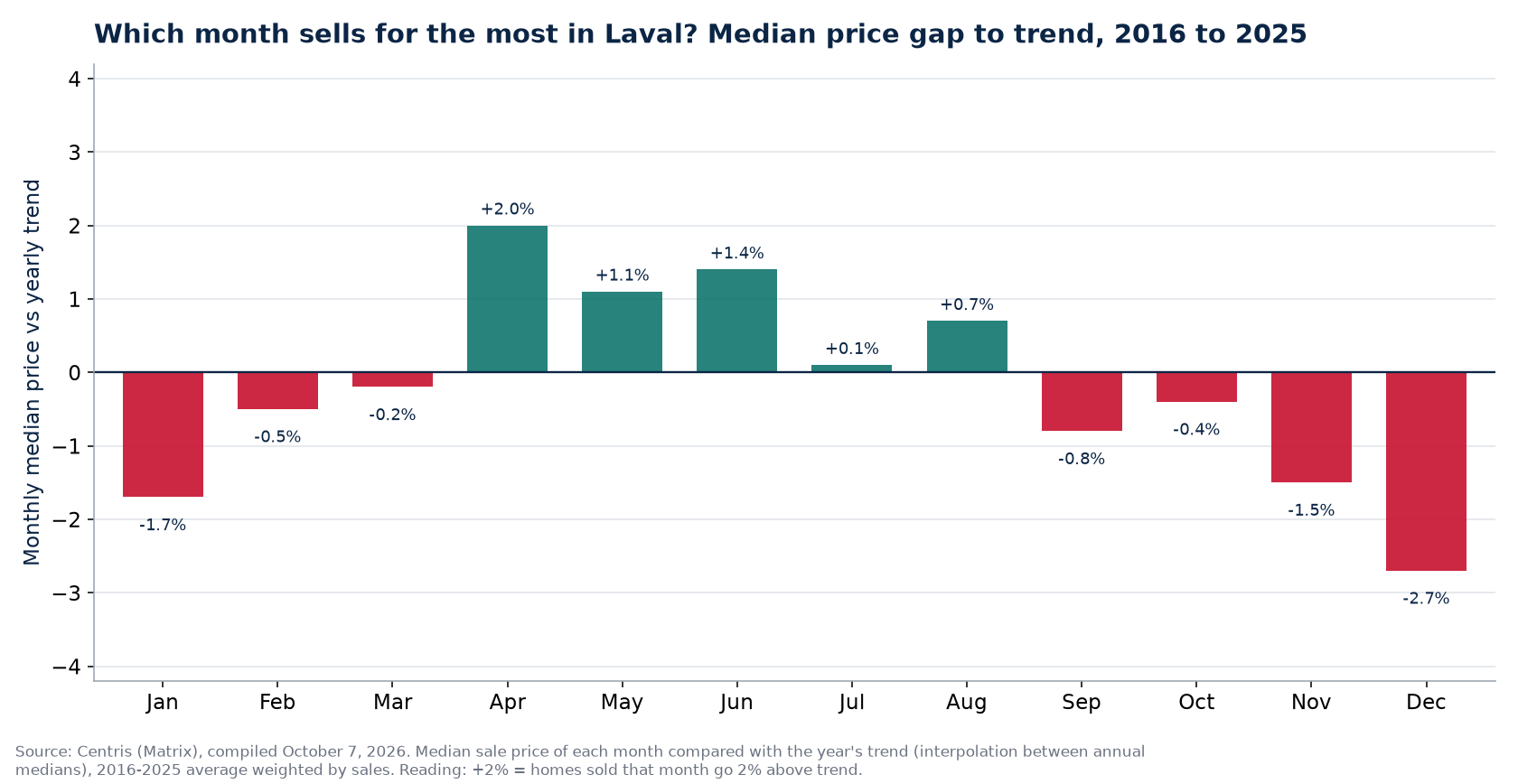 Median price gap to trend by month in Laval, 2016 to 2025