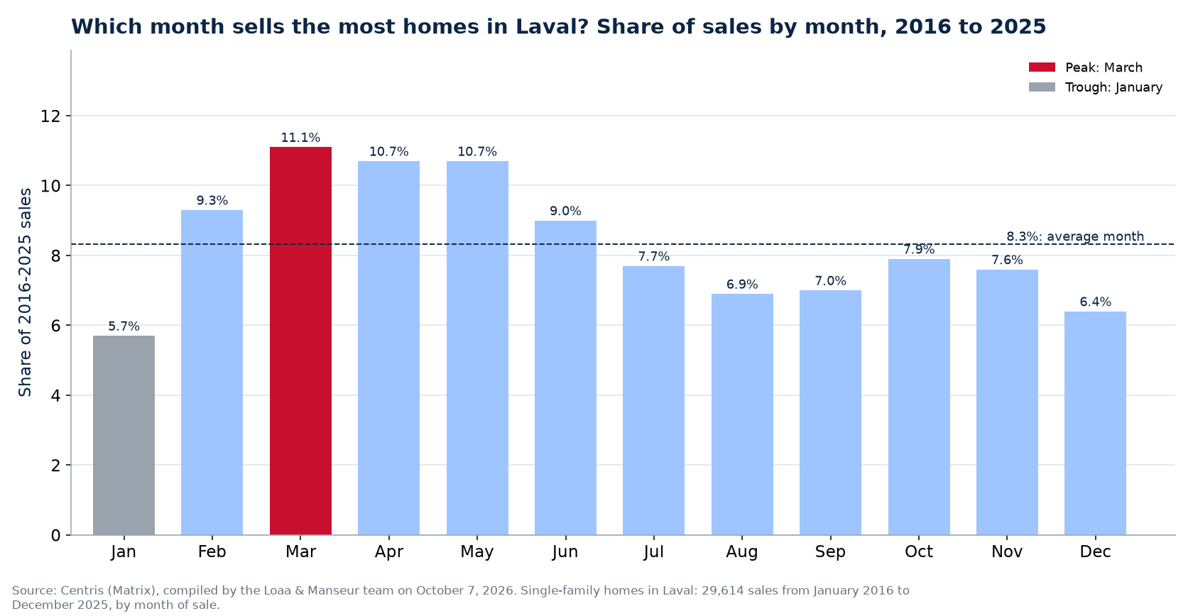 Share of home sales by month in Laval, 2016 to 2025, Centris data