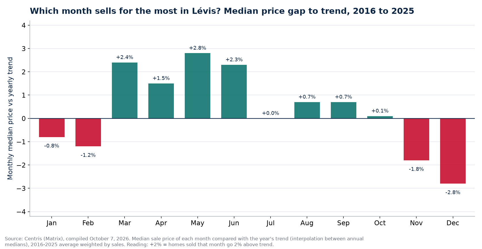 Median price gap to trend by month in Lévis, 2016 to 2025