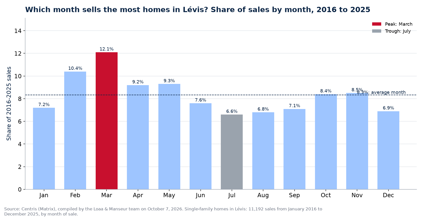Share of home sales by month in Lévis, 2016 to 2025, Centris data