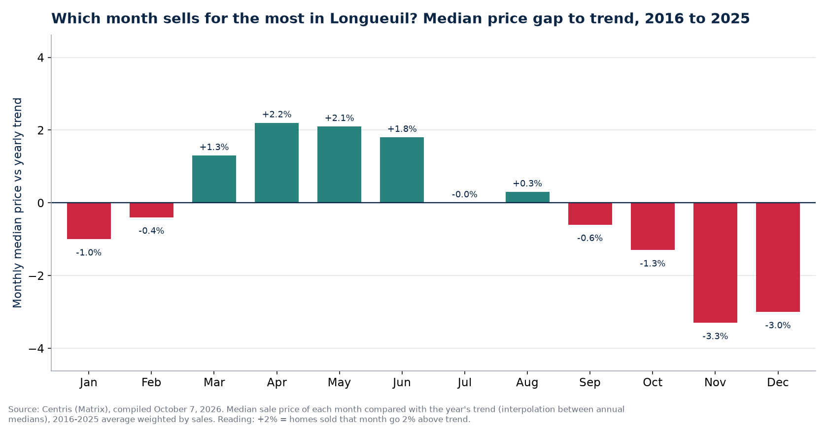 Median price gap to trend by month in Longueuil, 2016 to 2025