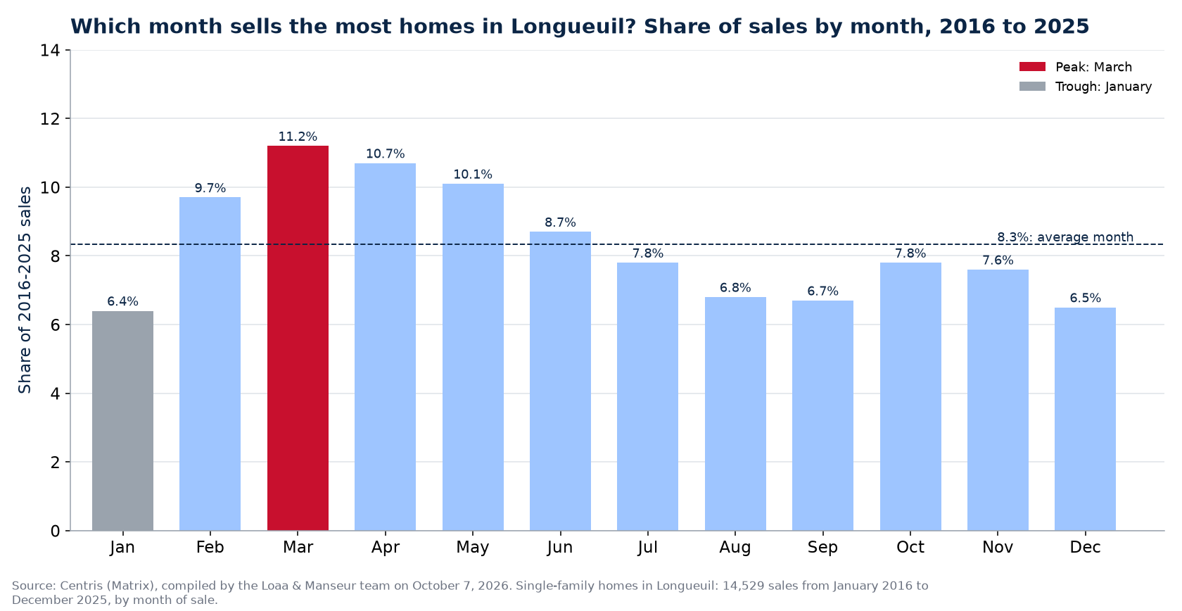Share of home sales by month in Longueuil, 2016 to 2025, Centris data