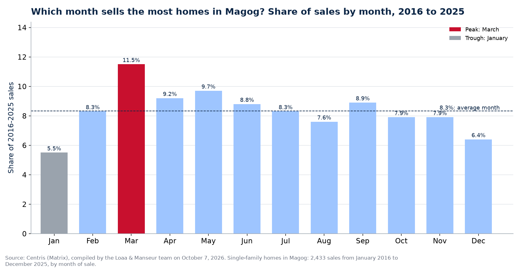Share of home sales by month in Magog, 2016 to 2025, Centris data