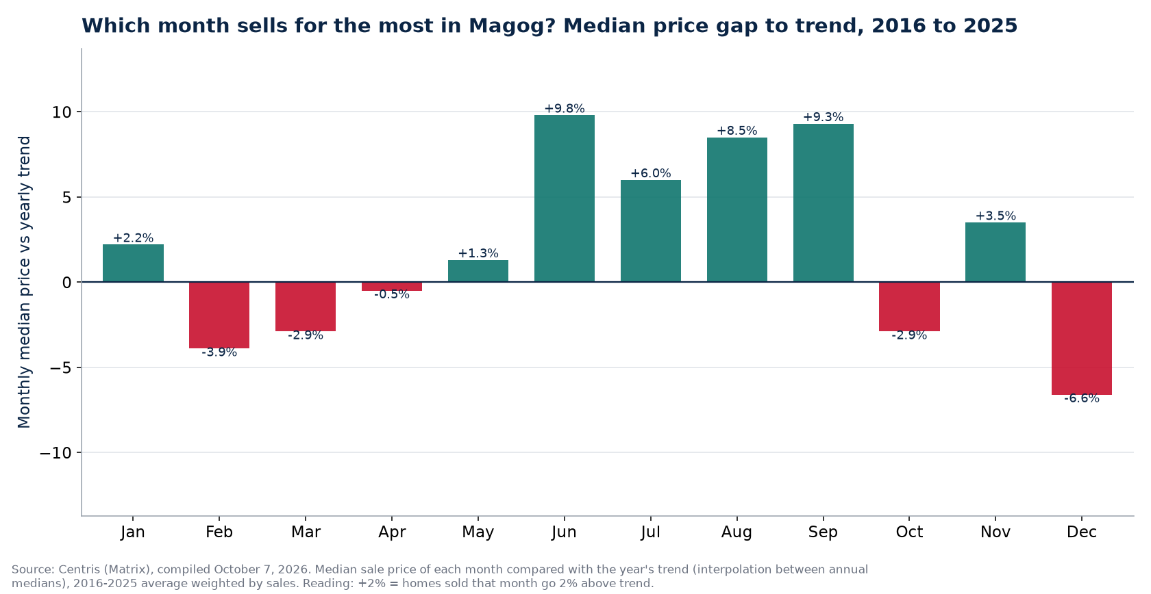Median price gap to trend by month in Magog, 2016 to 2025