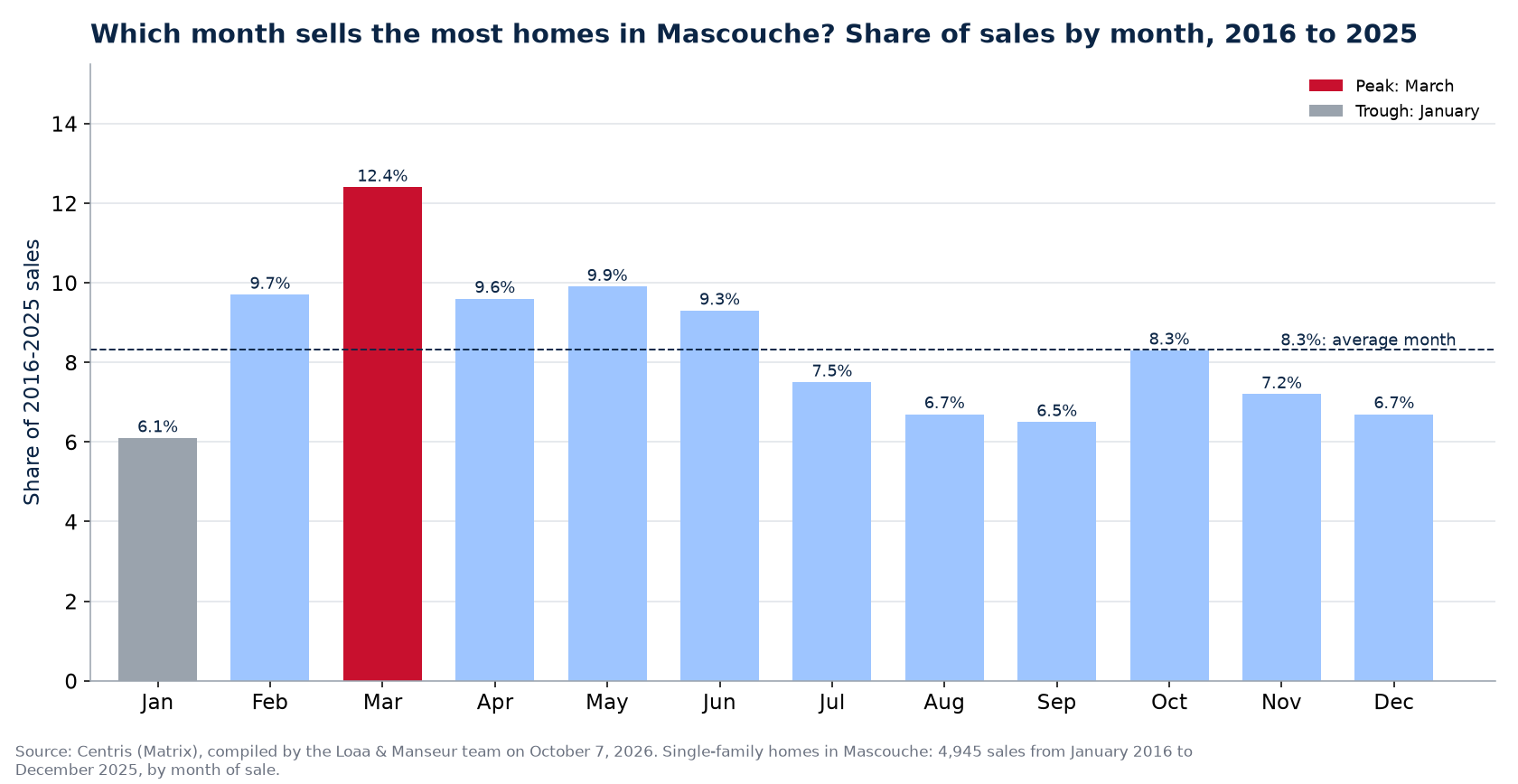 Share of home sales by month in Mascouche, 2016 to 2025, Centris data