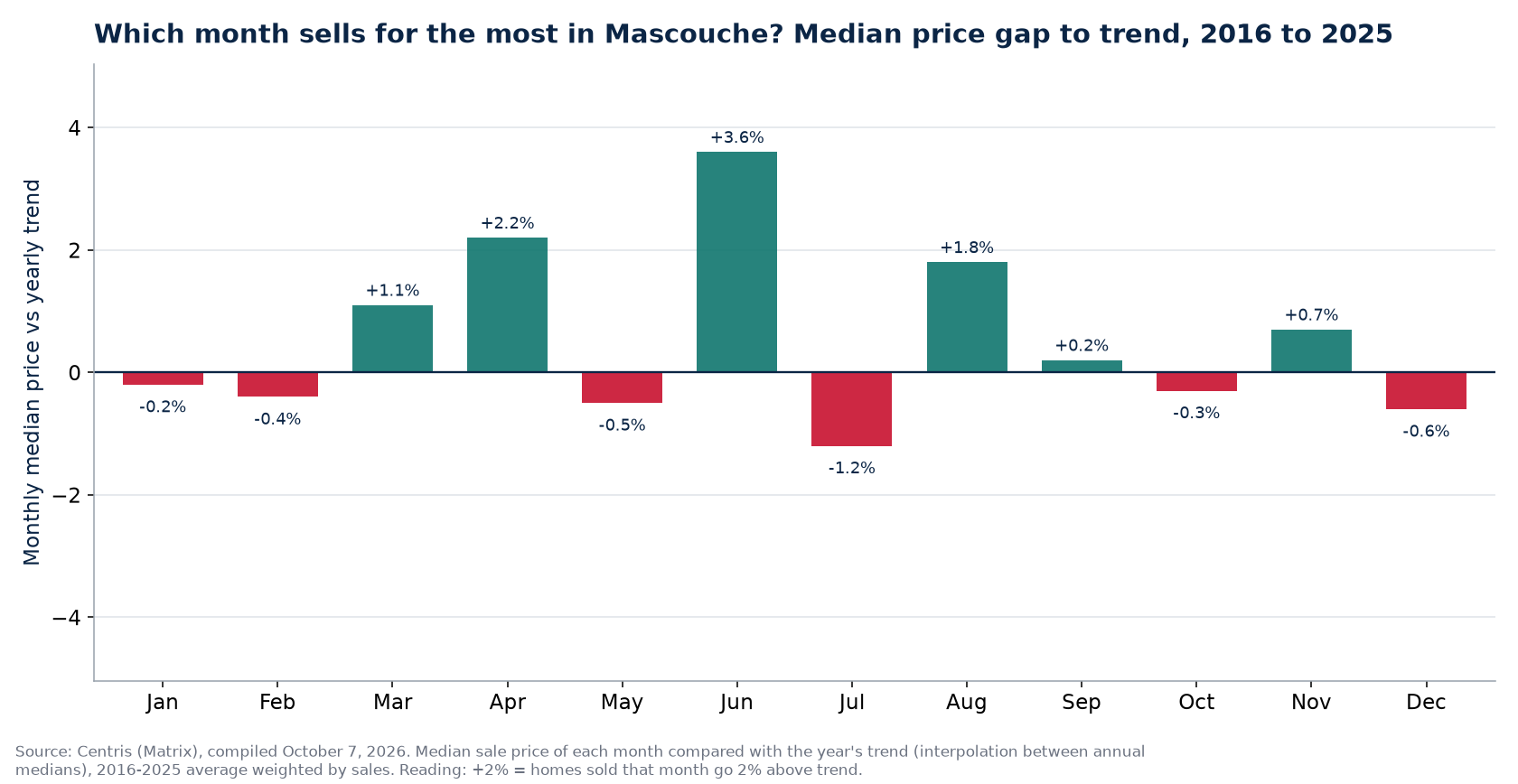 Median price gap to trend by month in Mascouche, 2016 to 2025