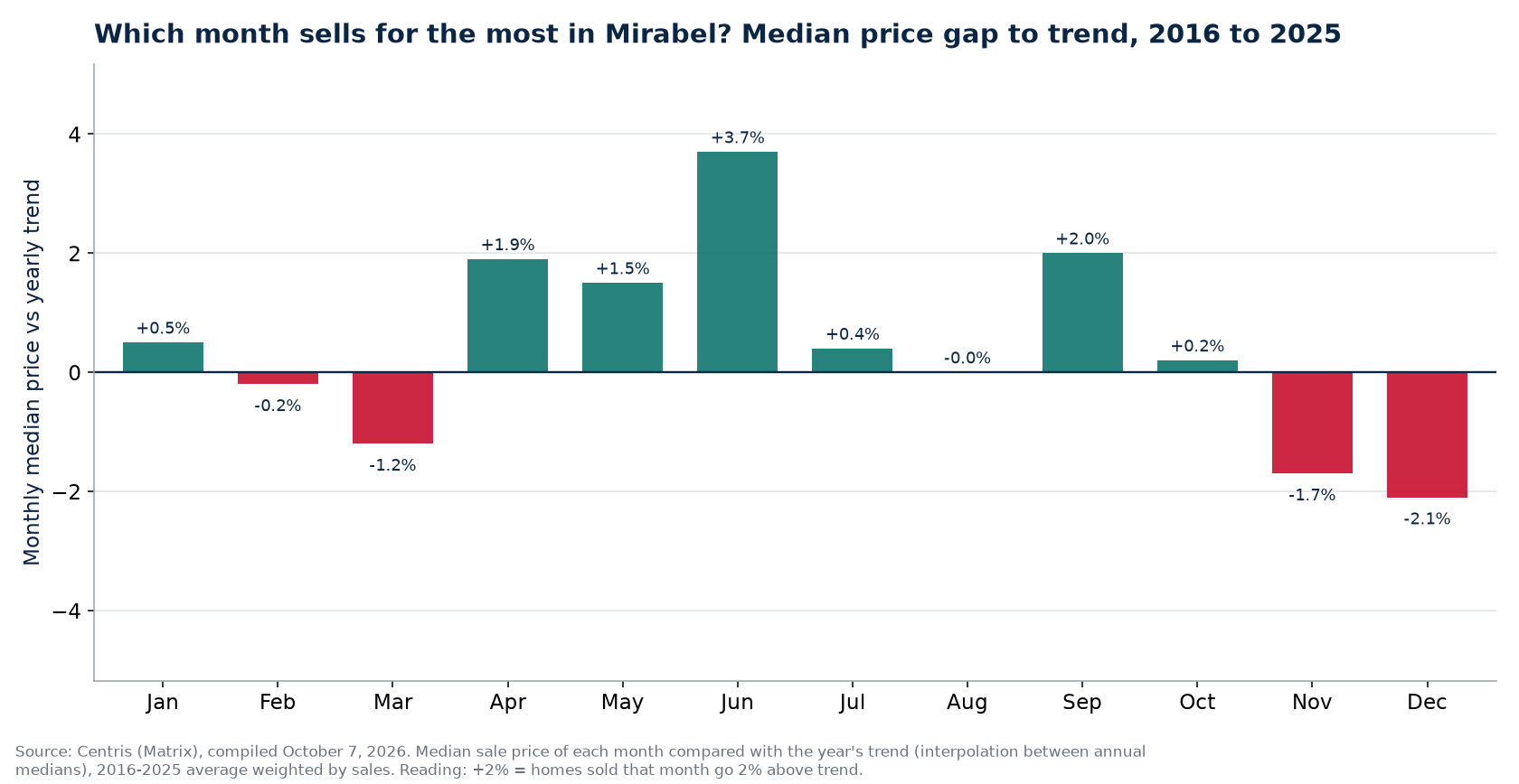 Median price gap to trend by month in Mirabel, 2016 to 2025
