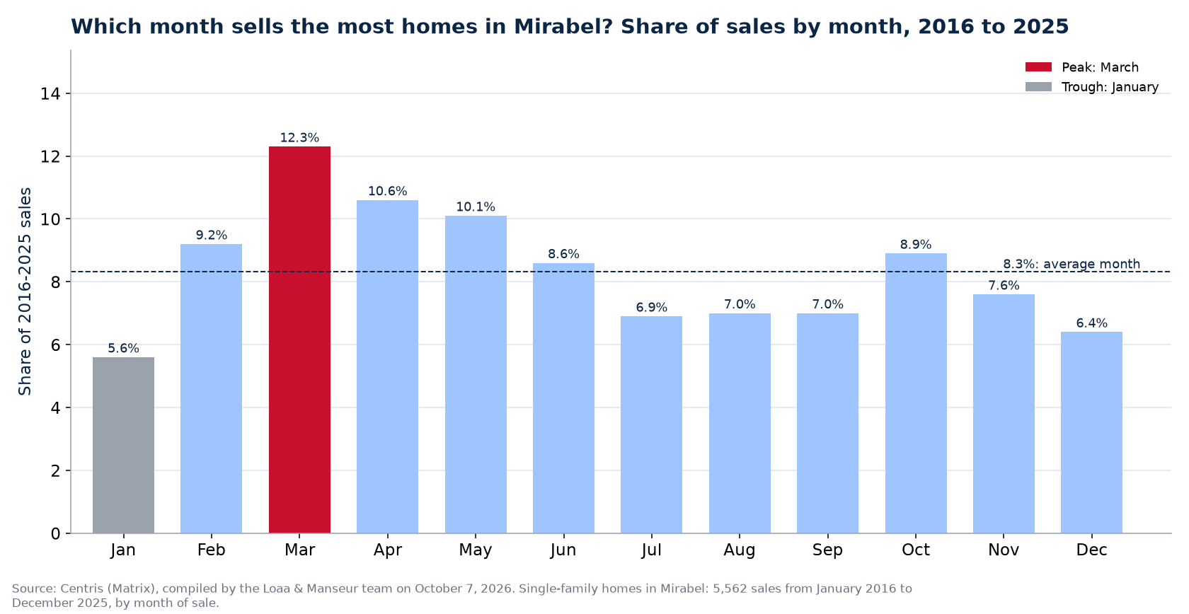 Share of home sales by month in Mirabel, 2016 to 2025, Centris data