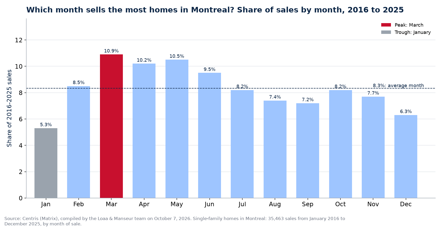 Share of home sales by month in Montreal, 2016 to 2025, Centris data